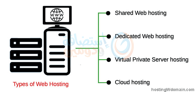 ما هى استضافة المواقع ؟ شرح اشهر انواع الاستضافة Web Hosting هنا